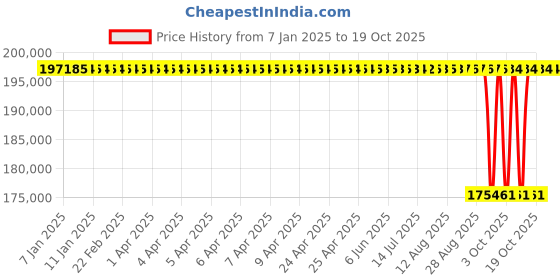 moglix.com NTN 190x400x78mm Open Type Deep Groove Ball Bearing, 6338 ntn Price History Graph from 7 Jan 2025 to 18 Oct 2025