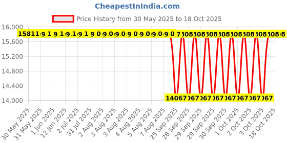 moglix.com NTN 197x241x24mm Tapered Roller Bearing, 4T-LL639249/LL6301 ntn Price History Graph from 30 May 2025 to 18 Oct 2025