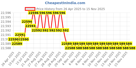 moglix.com NTN 197x257x40mm Single Row Tapered Roller Bearing, 4T-LM739749/LM7301 ntn Price History Graph from 26 Apr 2025 to 13 Nov 2025