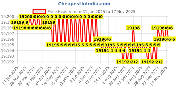 moglix.com NTN 197x260x44mm Tapered Roller Bearing, 4T-JM738249/JM7302 ntn Price History Graph from 31 Jan 2025 to 17 Nov 2025