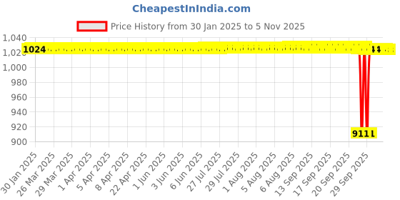 moglix.com NTN 19x113x33mm Cast Iron Flange Bearing, UCFL204-012D1 ntn Price History Graph from 30 Jan 2025 to 4 Nov 2025