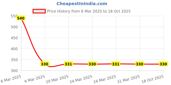 moglix.com NTN 1R10X14X20 Inner Ring Needle Roller Bearing, 10x14x20 mm ntn Price History Graph from 6 Mar 2025 to 18 Oct 2025