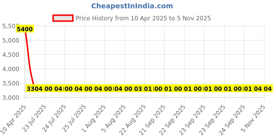 moglix.com NTN 1R10X14X20 Inner Ring Needle Roller Bearing, 10x14x20 mm (Pack of 10) ntn Price History Graph from 10 Apr 2025 to 5 Nov 2025