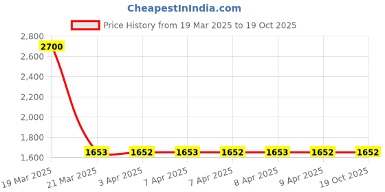 moglix.com NTN 1R10X14X20 Inner Ring Needle Roller Bearing, 10x14x20 mm (Pack of 5) ntn Price History Graph from 19 Mar 2025 to 18 Oct 2025
