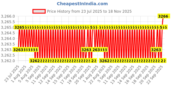 moglix.com NTN 1R110X125X40 Inner Ring Needle Roller Bearing, 110x125x40 mm ntn Price History Graph from 23 Jul 2025 to 18 Nov 2025