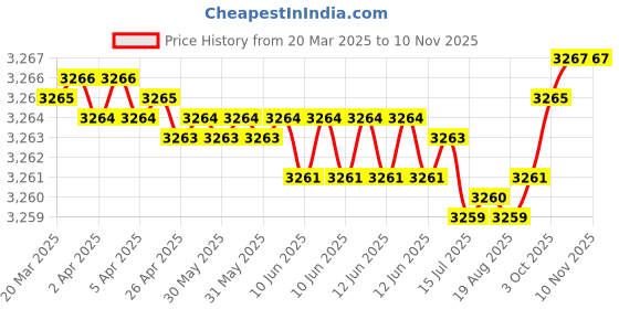 moglix.com NTN 1R120X130X40 Inner Ring Needle Roller Bearing, 120x130x40 mm ntn Price History Graph from 20 Mar 2025 to 9 Nov 2025