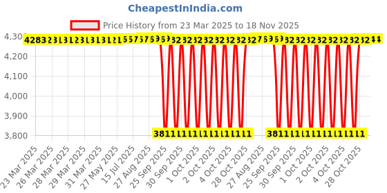 moglix.com NTN 1R120X135X40 Inner Ring Needle Roller Bearing, 120x135x40 mm ntn Price History Graph from 23 Mar 2025 to 18 Nov 2025