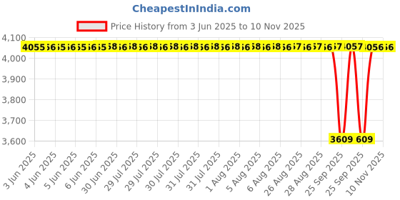 moglix.com NTN 1R120X135X45 Inner Ring Needle Roller Bearing, 120x135x45 mm ntn Price History Graph from 3 Jun 2025 to 8 Nov 2025