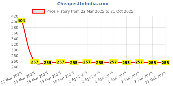 moglix.com NTN 1R12X16X13 Inner Ring Needle Roller Bearing, 12x16x13 mm ntn Price History Graph from 22 Mar 2025 to 21 Oct 2025