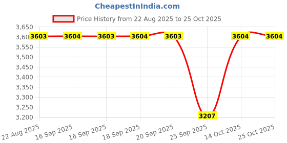 moglix.com NTN 1R140X155X32 Inner Ring Needle Roller Bearing, 140x155x32 mm ntn Price History Graph from 22 Aug 2025 to 25 Oct 2025