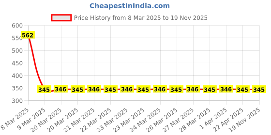 moglix.com NTN 1R15X20X23 Inner Ring Needle Roller Bearing, 15x20x23 mm ntn Price History Graph from 8 Mar 2025 to 18 Nov 2025