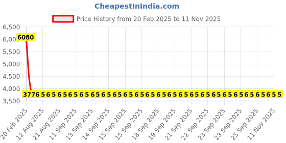 moglix.com NTN 1R15X20X26 Inner Ring Needle Roller Bearing, 15x20x26 mm (Pack of 10) ntn Price History Graph from 20 Feb 2025 to 10 Nov 2025