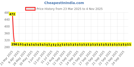 moglix.com NTN 1R17X22X13 Inner Ring Needle Roller Bearing, 17x22x13 mm ntn Price History Graph from 23 Mar 2025 to 3 Nov 2025