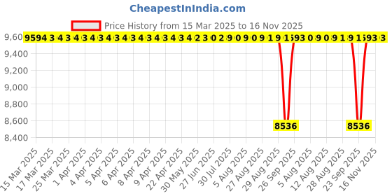 moglix.com NTN 1R180X205X69 Inner Ring Needle Roller Bearing, 180x205x69 mm ntn Price History Graph from 15 Mar 2025 to 16 Nov 2025