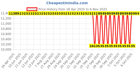 moglix.com NTN 1R190X215X69 Inner Ring Needle Roller Bearing, 190x215x69 mm ntn Price History Graph from 26 Apr 2025 to 6 Nov 2025