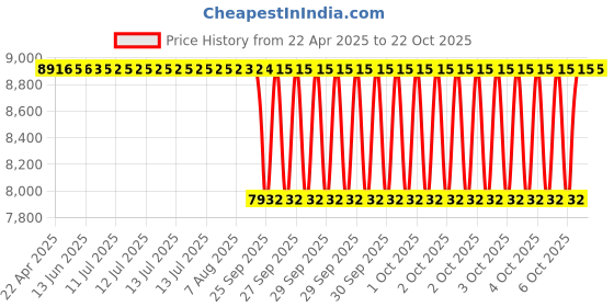 moglix.com NTN 1R200X220X50 Inner Ring Needle Roller Bearing, 200x220x50 mm ntn Price History Graph from 22 Apr 2025 to 20 Oct 2025