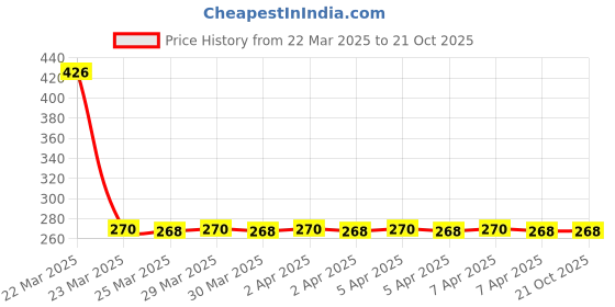 moglix.com NTN 1R20X24X20 Inner Ring Needle Roller Bearing, 20x24x20 mm ntn Price History Graph from 22 Mar 2025 to 21 Oct 2025