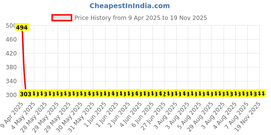 moglix.com NTN 1R25X30X16 Inner Ring Needle Roller Bearing, 25x30x16 mm ntn Price History Graph from 9 Apr 2025 to 18 Nov 2025