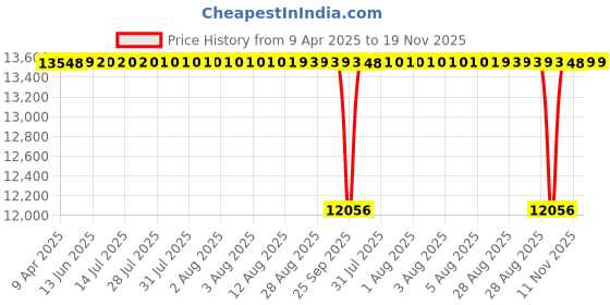 moglix.com NTN 1R260X285X60 Inner Ring Needle Roller Bearing, 260x285x60 mm ntn Price History Graph from 9 Apr 2025 to 18 Nov 2025