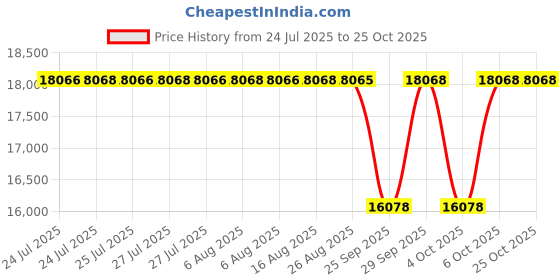 moglix.com NTN 1R280X305X69 Inner Ring Needle Roller Bearing, 280x305x69 mm ntn Price History Graph from 24 Jul 2025 to 25 Oct 2025