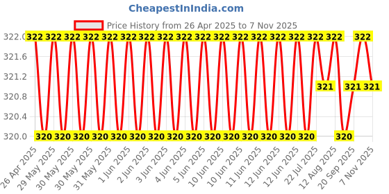 moglix.com NTN 1R28X32X17 Inner Ring Needle Roller Bearing, 28x32x17 mm ntn Price History Graph from 26 Apr 2025 to 7 Nov 2025