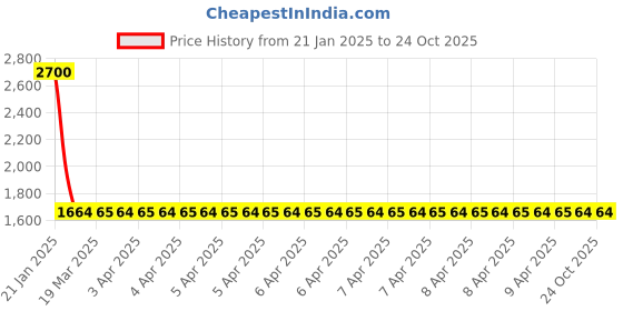 moglix.com NTN 1R28X32X20 Inner Ring Needle Roller Bearing, 28x32x20 mm (Pack of 5) ntn Price History Graph from 21 Jan 2025 to 22 Oct 2025