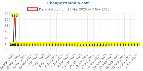 moglix.com NTN 1R30X35X26 Inner Ring Needle Roller Bearing, 30x35x26 mm ntn Price History Graph from 26 Mar 2025 to 6 Nov 2025