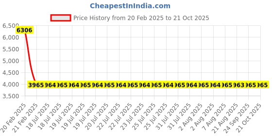 moglix.com NTN 1R30X35X26 Inner Ring Needle Roller Bearing, 30x35x26 mm (Pack of 10) ntn Price History Graph from 20 Feb 2025 to 19 Oct 2025