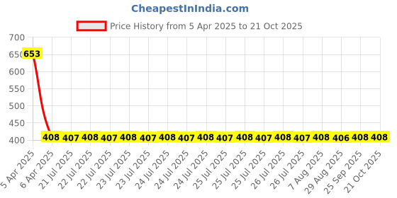 moglix.com NTN 1R30X37X22 Inner Ring Needle Roller Bearing, 30x37x22 mm ntn Price History Graph from 5 Apr 2025 to 20 Oct 2025