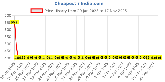 moglix.com NTN 1R35X40X17 Inner Ring Needle Roller Bearing, 35x40x17 mm ntn Price History Graph from 20 Jan 2025 to 17 Nov 2025