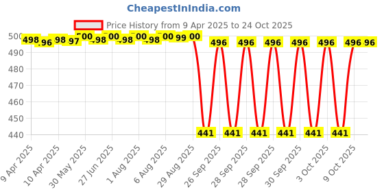 moglix.com NTN 1R35X43X22 Inner Ring Needle Roller Bearing, 35x43x22 mm ntn Price History Graph from 9 Apr 2025 to 22 Oct 2025