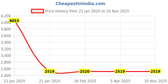 moglix.com NTN 1R38X43X20 Inner Ring Needle Roller Bearing, 38x43x20 mm (Pack of 5) ntn Price History Graph from 21 Jan 2025 to 9 Nov 2025