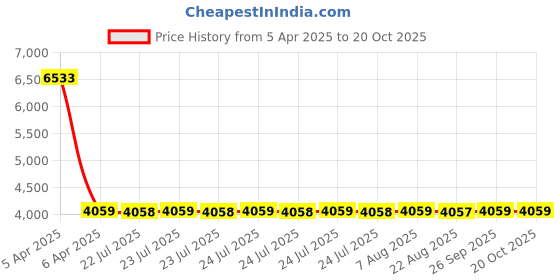 moglix.com NTN 1R40X45X17 Inner Ring Needle Roller Bearing, 40x45x17 mm (Pack of 10) ntn Price History Graph from 5 Apr 2025 to 20 Oct 2025