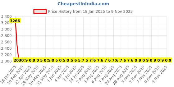 moglix.com NTN 1R40X45X17 Inner Ring Needle Roller Bearing, 40x45x17 mm (Pack of 5) ntn Price History Graph from 18 Jan 2025 to 7 Nov 2025