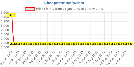 moglix.com NTN 1R40X45X20 Inner Ring Needle Roller Bearing, 40x45x20 mm (Pack of 5) ntn Price History Graph from 21 Jan 2025 to 18 Nov 2025