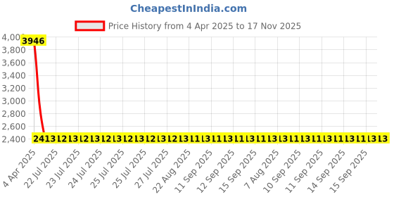 moglix.com NTN 1R40X48X22 Inner Ring Needle Roller Bearing, 40x48x22 mm (Pack of 5) ntn Price History Graph from 4 Apr 2025 to 17 Nov 2025