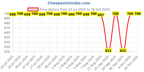 moglix.com NTN 1R45X50X40 Inner Ring Needle Roller Bearing, 45x50x40 mm ntn Price History Graph from 22 Jul 2025 to 24 Oct 2025