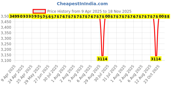 moglix.com NTN 1R45X50X40 Inner Ring Needle Roller Bearing, 45x50x40 mm (Pack of 5) ntn Price History Graph from 9 Apr 2025 to 18 Nov 2025