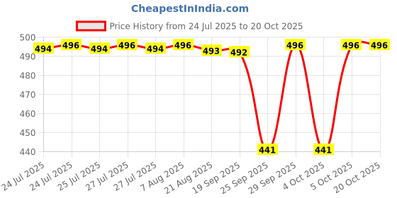 moglix.com NTN 1R45X55X22 Inner Ring Needle Roller Bearing, 45x55x22 mm ntn Price History Graph from 24 Jul 2025 to 20 Oct 2025