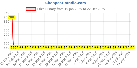moglix.com NTN 1R50X55X20 Inner Ring Needle Roller Bearing, 50x55x20 mm ntn Price History Graph from 19 Jan 2025 to 22 Oct 2025