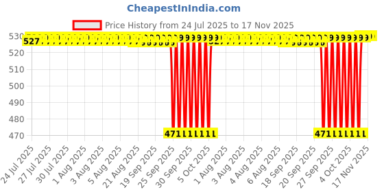 moglix.com NTN 1R50X60X20 Inner Ring Needle Roller Bearing, 50x60x20 mm ntn Price History Graph from 24 Jul 2025 to 17 Nov 2025