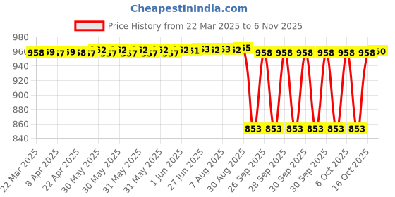 moglix.com NTN 1R55X63X45 Inner Ring Needle Roller Bearing, 55x63x45 mm ntn Price History Graph from 22 Mar 2025 to 5 Nov 2025