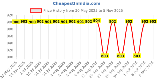 moglix.com NTN 1R65X72X25 Inner Ring Needle Roller Bearing, 65x72x25 mm ntn Price History Graph from 30 May 2025 to 4 Nov 2025