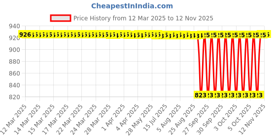 moglix.com NTN 1R65X73X25 Inner Ring Needle Roller Bearing, 65x73x25 mm ntn Price History Graph from 12 Mar 2025 to 12 Nov 2025