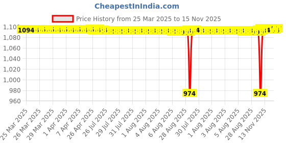 moglix.com NTN 1R65X75X30 Inner Ring Needle Roller Bearing, 65x75x30 mm ntn Price History Graph from 25 Mar 2025 to 15 Nov 2025