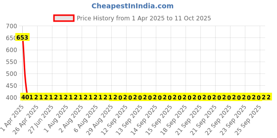 moglix.com NTN 1R6X10X12D Inner Ring Needle Roller Bearing, 6x10x12 mm ntn Price History Graph from 1 Apr 2025 to 11 Oct 2025