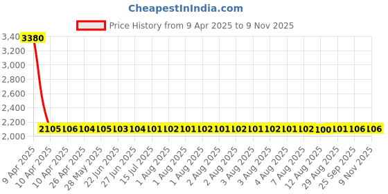 moglix.com NTN 1R6X9X16 Inner Ring Needle Roller Bearing, 6x9x16 mm (Pack of 5) ntn Price History Graph from 9 Apr 2025 to 8 Nov 2025