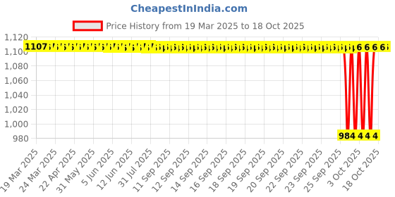 moglix.com NTN 1R70X80X30 Inner Ring Needle Roller Bearing, 70x80x30 mm ntn Price History Graph from 19 Mar 2025 to 18 Oct 2025