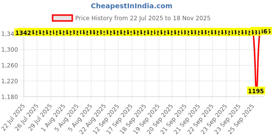 moglix.com NTN 1R70X80X40 Inner Ring Needle Roller Bearing, 70x80x40 mm ntn Price History Graph from 22 Jul 2025 to 16 Nov 2025