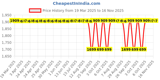 moglix.com NTN 1R70X80X54 Inner Ring Needle Roller Bearing, 70x80x54 mm ntn Price History Graph from 19 Mar 2025 to 15 Nov 2025